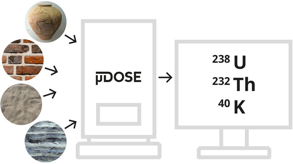 Detailed μDose description