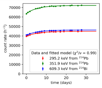 Investigation on the impact of 222Ra emanation from reference materials and how it influences HRGS measurements with γBEAKERS